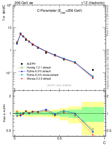 Plot of C in 206 GeV ee collisions