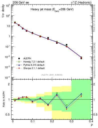Plot of Mh2 in 206 GeV ee collisions