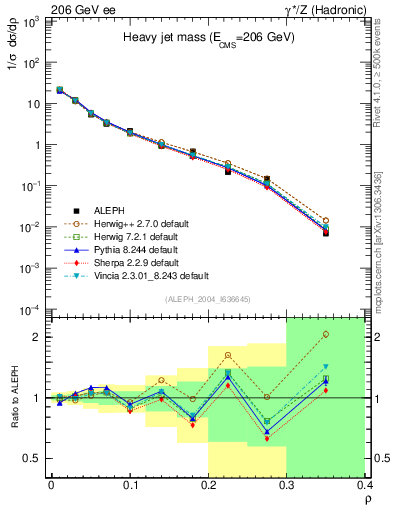 Plot of Mh2 in 206 GeV ee collisions