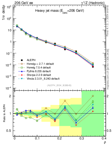 Plot of Mh2 in 206 GeV ee collisions