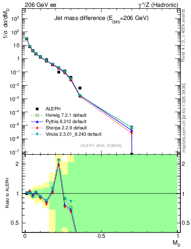 Plot of Msdiff in 206 GeV ee collisions