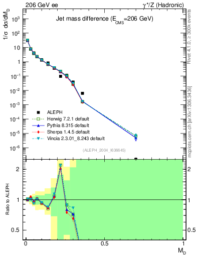 Plot of Msdiff in 206 GeV ee collisions