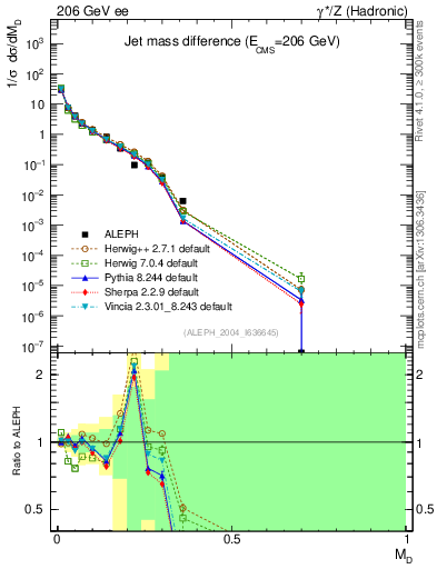 Plot of Msdiff in 206 GeV ee collisions