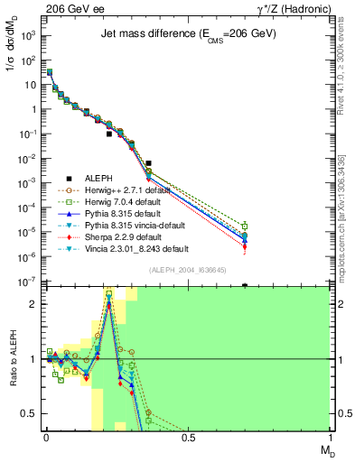 Plot of Msdiff in 206 GeV ee collisions