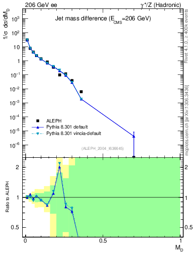 Plot of Msdiff in 206 GeV ee collisions