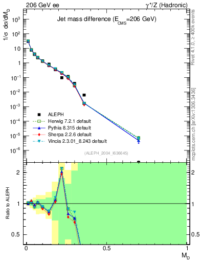 Plot of Msdiff in 206 GeV ee collisions