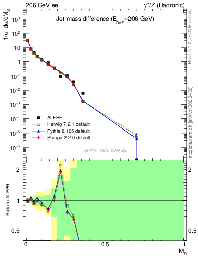 Plot of Msdiff in 206 GeV ee collisions