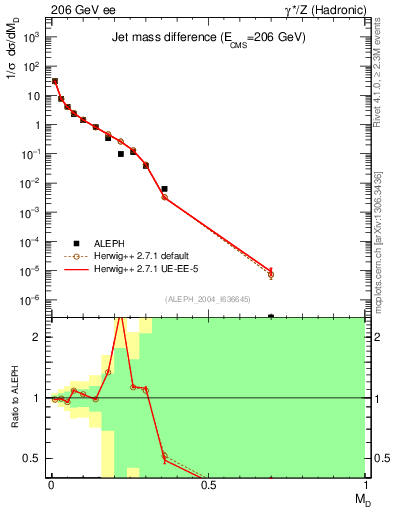 Plot of Msdiff in 206 GeV ee collisions