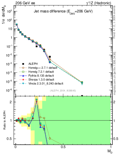 Plot of Msdiff in 206 GeV ee collisions