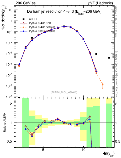 Plot of Y4 in 206 GeV ee collisions