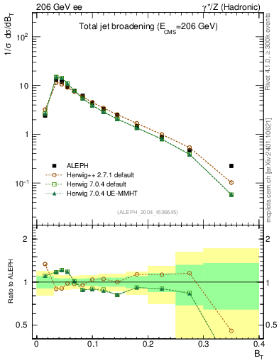Plot of broadj in 206 GeV ee collisions