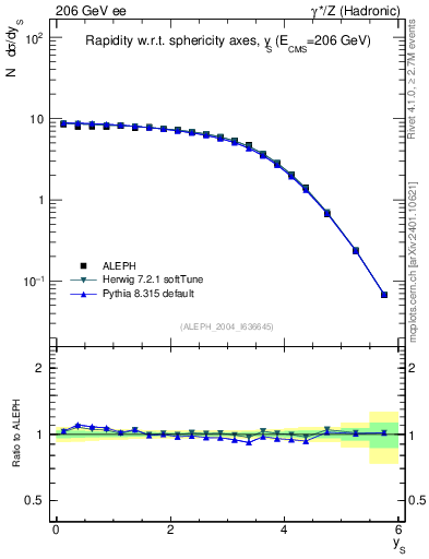 Plot of ySph in 206 GeV ee collisions
