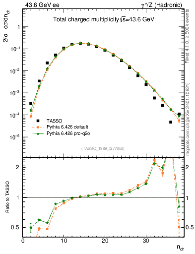Plot of nch in 43.6 GeV ee collisions
