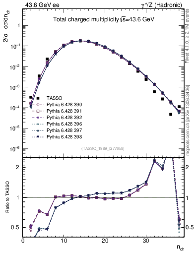 Plot of nch in 43.6 GeV ee collisions