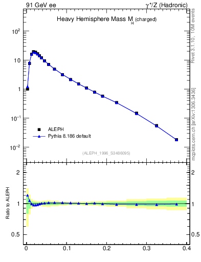 Plot of Mh2 in 91 GeV ee collisions