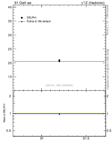 Plot of nch in 91 GeV ee collisions