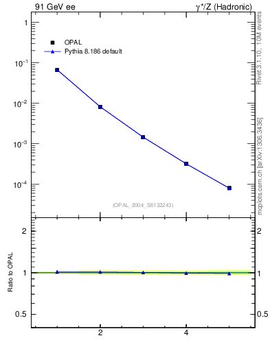 Plot of tau-mom in 91 GeV ee collisions