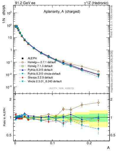Plot of A in 91.2 GeV ee collisions