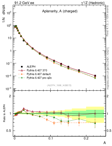 Plot of A in 91.2 GeV ee collisions