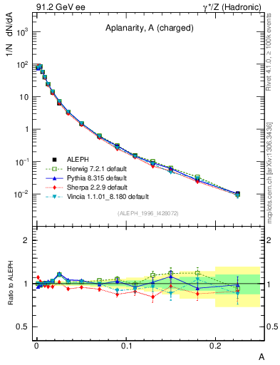Plot of A in 91.2 GeV ee collisions
