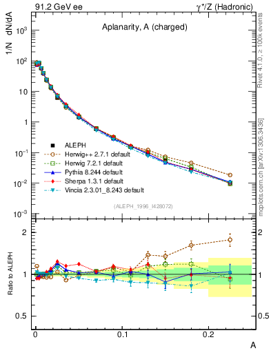 Plot of A in 91.2 GeV ee collisions