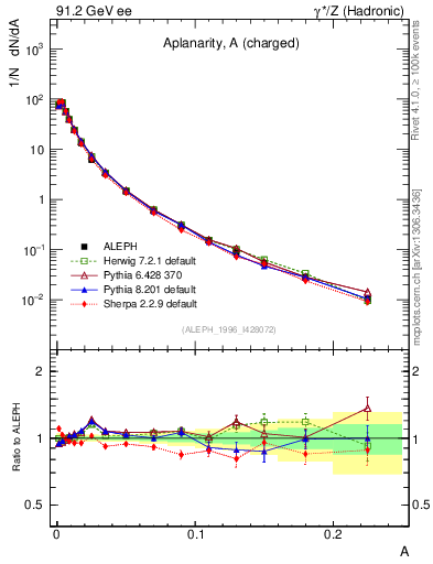 Plot of A in 91.2 GeV ee collisions