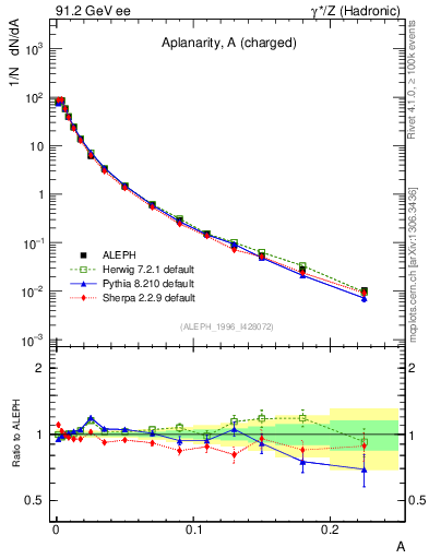 Plot of A in 91.2 GeV ee collisions