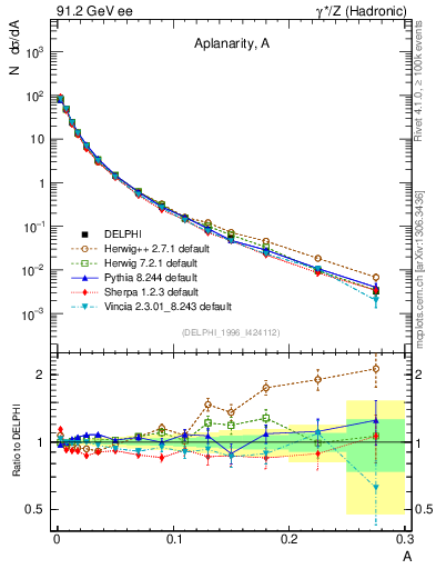 Plot of A in 91.2 GeV ee collisions