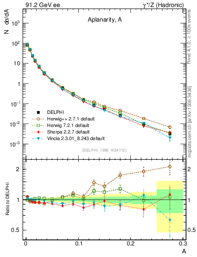 Plot of A in 91.2 GeV ee collisions