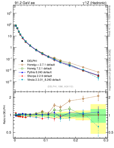 Plot of A in 91.2 GeV ee collisions