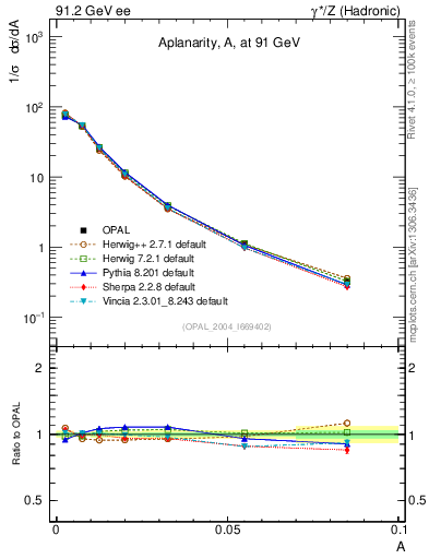 Plot of A in 91.2 GeV ee collisions