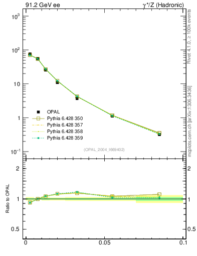 Plot of A in 91.2 GeV ee collisions