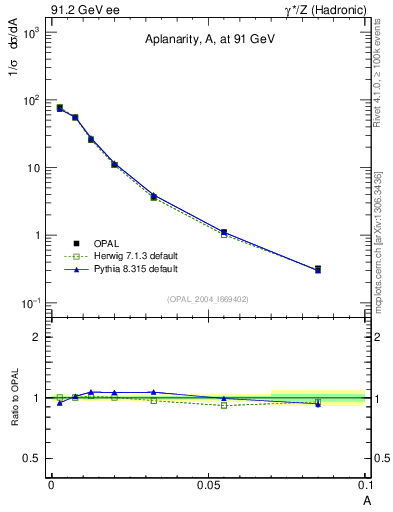 Plot of A in 91.2 GeV ee collisions