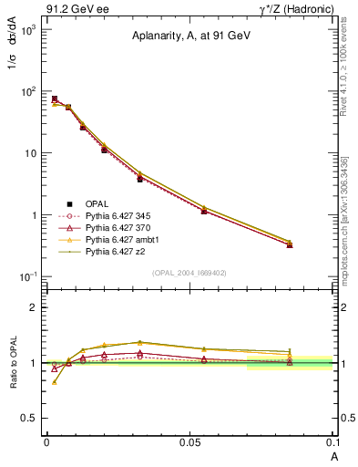 Plot of A in 91.2 GeV ee collisions