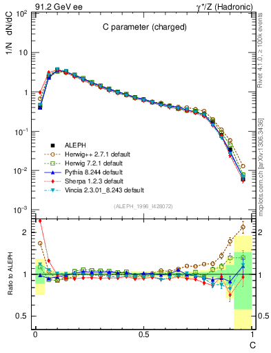 Plot of C in 91.2 GeV ee collisions
