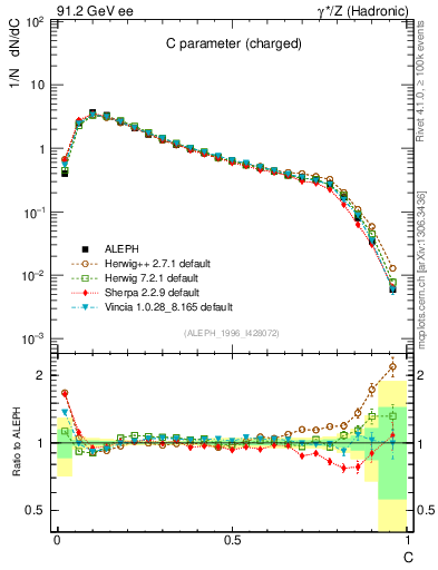 Plot of C in 91.2 GeV ee collisions