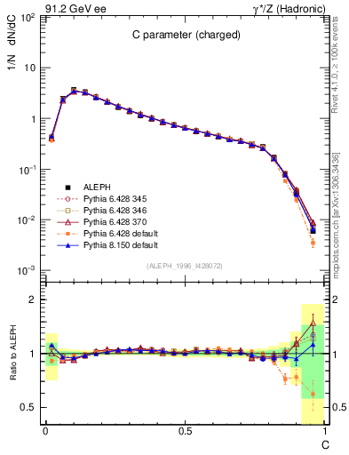 Plot of C in 91.2 GeV ee collisions