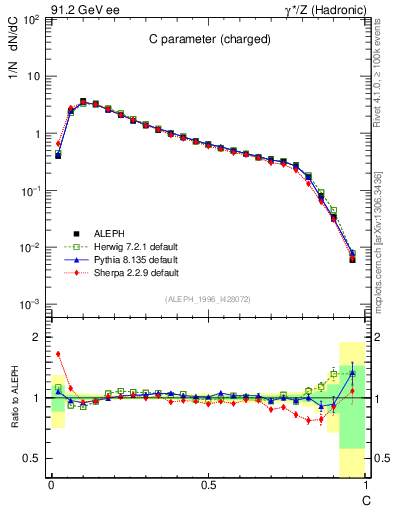 Plot of C in 91.2 GeV ee collisions