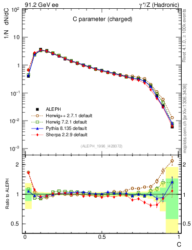 Plot of C in 91.2 GeV ee collisions