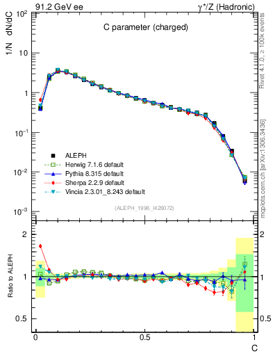 Plot of C in 91.2 GeV ee collisions