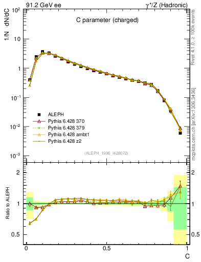 Plot of C in 91.2 GeV ee collisions