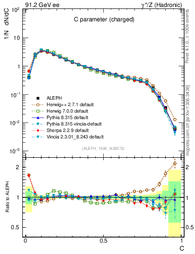 Plot of C in 91.2 GeV ee collisions
