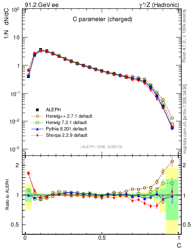 Plot of C in 91.2 GeV ee collisions