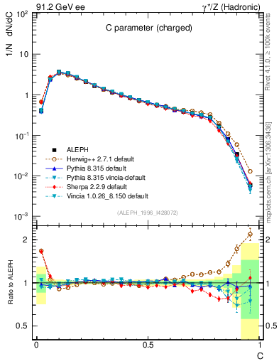 Plot of C in 91.2 GeV ee collisions