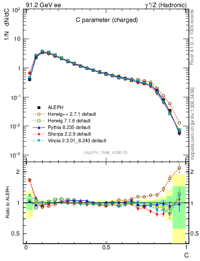 Plot of C in 91.2 GeV ee collisions