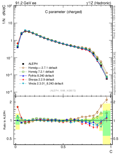 Plot of C in 91.2 GeV ee collisions