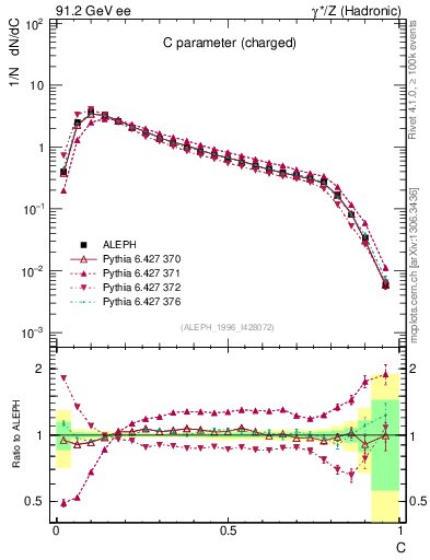 Plot of C in 91.2 GeV ee collisions