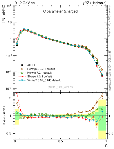 Plot of C in 91.2 GeV ee collisions