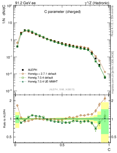Plot of C in 91.2 GeV ee collisions