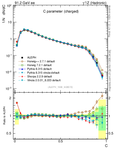 Plot of C in 91.2 GeV ee collisions